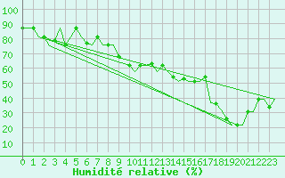 Courbe de l'humidit relative pour Bergamo / Orio Al Serio