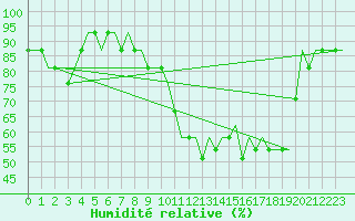 Courbe de l'humidit relative pour Oberpfaffenhofen