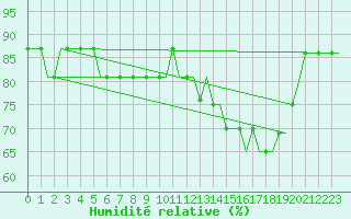 Courbe de l'humidit relative pour Kaliningrad/Khrabrovo Airport