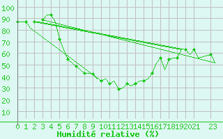 Courbe de l'humidit relative pour Gaziantep