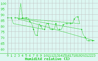 Courbe de l'humidit relative pour Gnes (It)