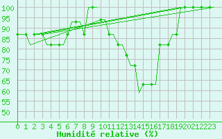 Courbe de l'humidit relative pour Bristol / Lulsgate