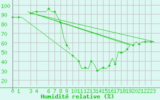 Courbe de l'humidit relative pour Milan (It)