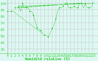 Courbe de l'humidit relative pour Suleyman Demirel