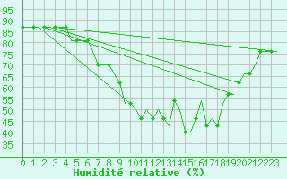 Courbe de l'humidit relative pour Munchen
