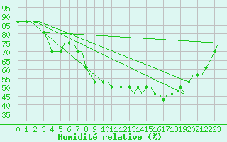 Courbe de l'humidit relative pour Farnborough