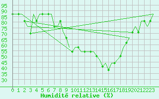 Courbe de l'humidit relative pour Manchester Airport