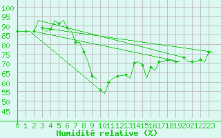 Courbe de l'humidit relative pour Bueckeburg