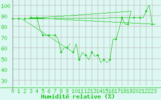 Courbe de l'humidit relative pour Belgorod