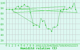 Courbe de l'humidit relative pour Milano / Malpensa