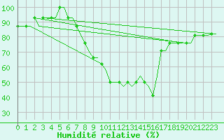 Courbe de l'humidit relative pour Birmingham / Airport