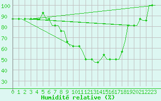 Courbe de l'humidit relative pour Vaasa