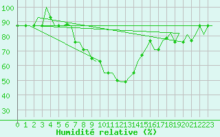 Courbe de l'humidit relative pour Merzifon