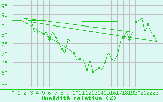 Courbe de l'humidit relative pour Hamburg-Fuhlsbuettel