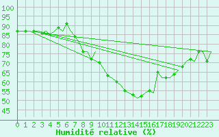 Courbe de l'humidit relative pour Bremen