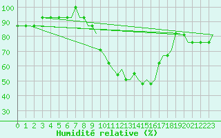 Courbe de l'humidit relative pour Stansted Airport