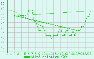 Courbe de l'humidit relative pour Humberside