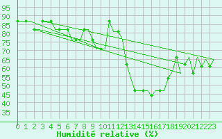 Courbe de l'humidit relative pour Humberside