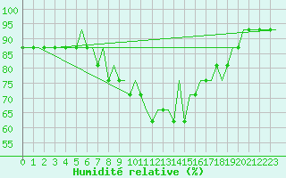 Courbe de l'humidit relative pour Inverness / Dalcross