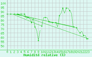 Courbe de l'humidit relative pour Heraklion Airport