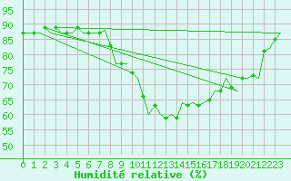 Courbe de l'humidit relative pour Oostende (Be)