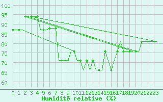 Courbe de l'humidit relative pour Norwich Weather Centre