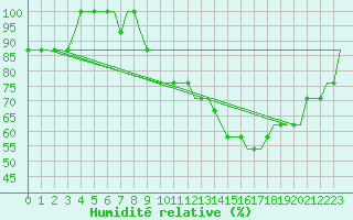 Courbe de l'humidit relative pour Luton Airport