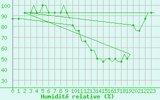 Courbe de l'humidit relative pour Luton Airport