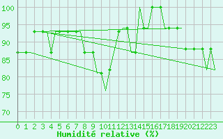 Courbe de l'humidit relative pour Edinburgh Airport
