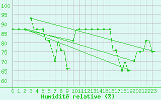 Courbe de l'humidit relative pour Valhall B Platform