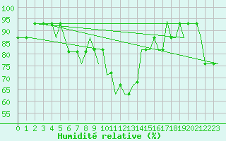 Courbe de l'humidit relative pour Krasnodar