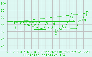 Courbe de l'humidit relative pour Amsterdam Airport Schiphol