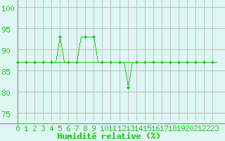 Courbe de l'humidit relative pour Belfast / Harbour