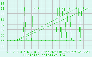 Courbe de l'humidit relative pour Pritina International Airport