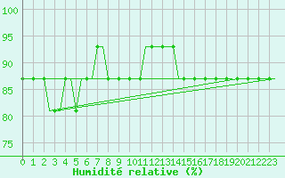 Courbe de l'humidit relative pour Valhall B Platform