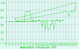 Courbe de l'humidit relative pour Keflavikurflugvollur