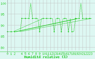 Courbe de l'humidit relative pour Leeds And Bradford