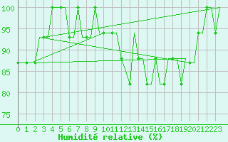 Courbe de l'humidit relative pour East Midlands