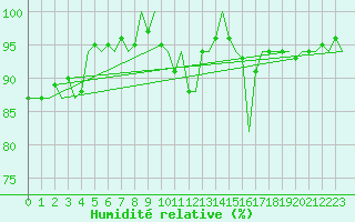 Courbe de l'humidit relative pour Madrid / Barajas (Esp)