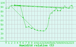 Courbe de l'humidit relative pour Malatya / Erhac