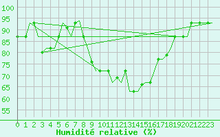 Courbe de l'humidit relative pour Olbia / Costa Smeralda