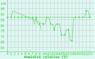 Courbe de l'humidit relative pour Manchester Airport