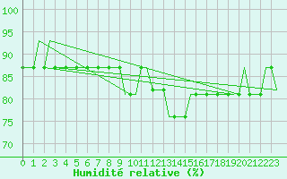 Courbe de l'humidit relative pour Norwich Weather Centre