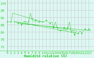 Courbe de l'humidit relative pour Platform Awg-1 Sea