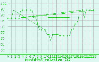 Courbe de l'humidit relative pour Norwich Weather Centre