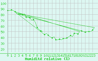 Courbe de l'humidit relative pour Amsterdam Airport Schiphol