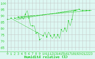 Courbe de l'humidit relative pour Hammerfest