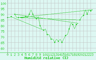 Courbe de l'humidit relative pour Laupheim