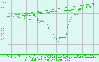 Courbe de l'humidit relative pour Dublin (Ir)