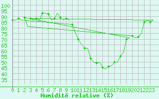 Courbe de l'humidit relative pour Madrid / Barajas (Esp)